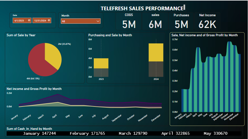 Sales Dashboard Power BI