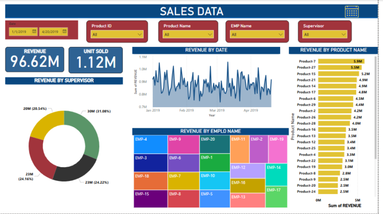 Sales dashboard Power BI