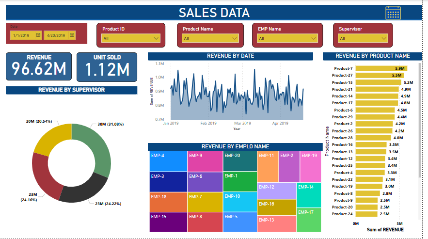 Sales dashboard Power BI